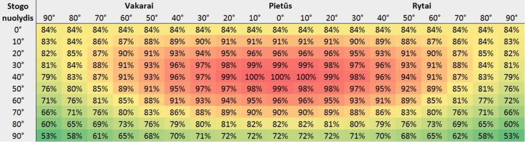 Saulės elektrinės efektyvumas pagal stogo nuolydį ir kryptį